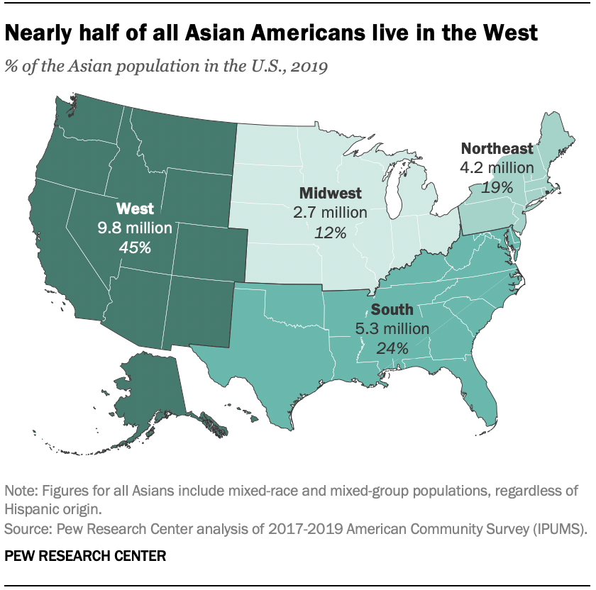 加州有30%的亚裔人口(670万),其次是有着190万亚裔人口的纽约州,160万